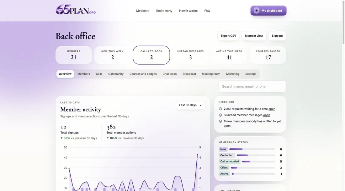 Admin overview tab with member counts, a member activity chart and a needs-you action list