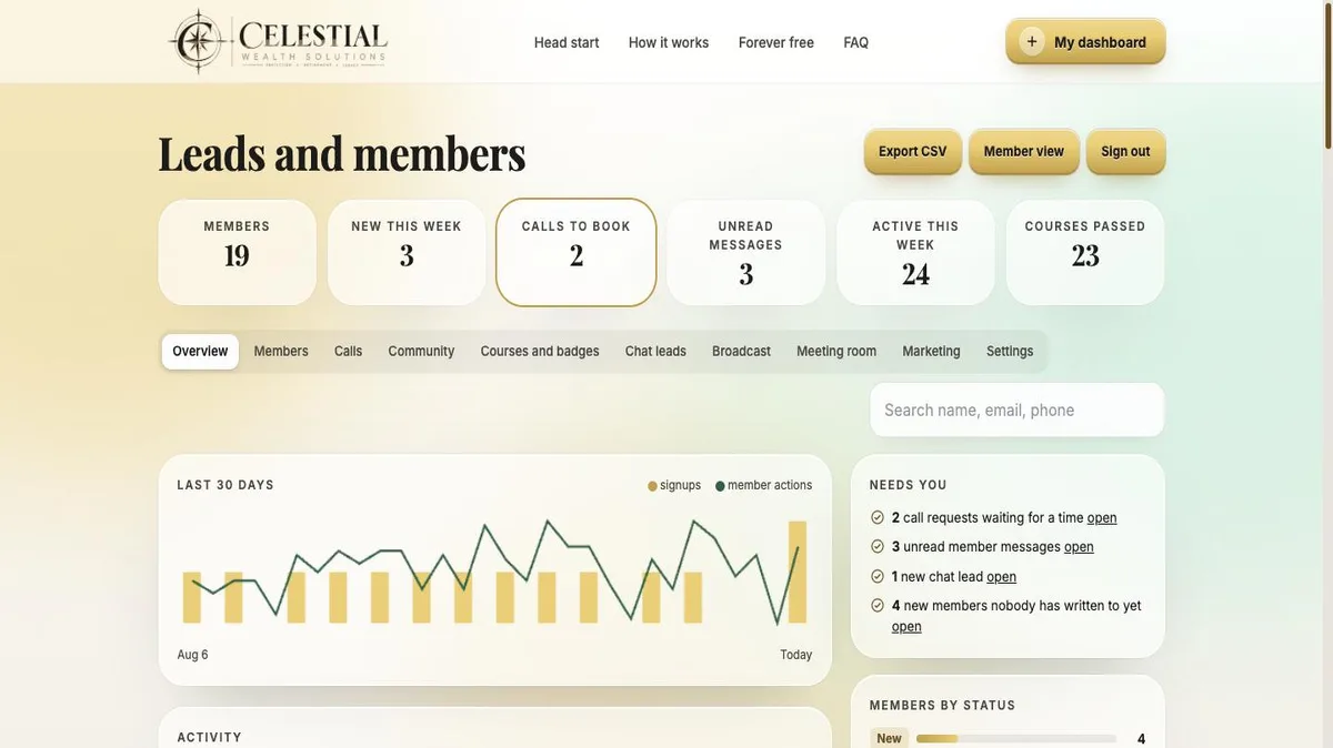 Admin overview tab with member counts, a signups chart and a needs-you action list