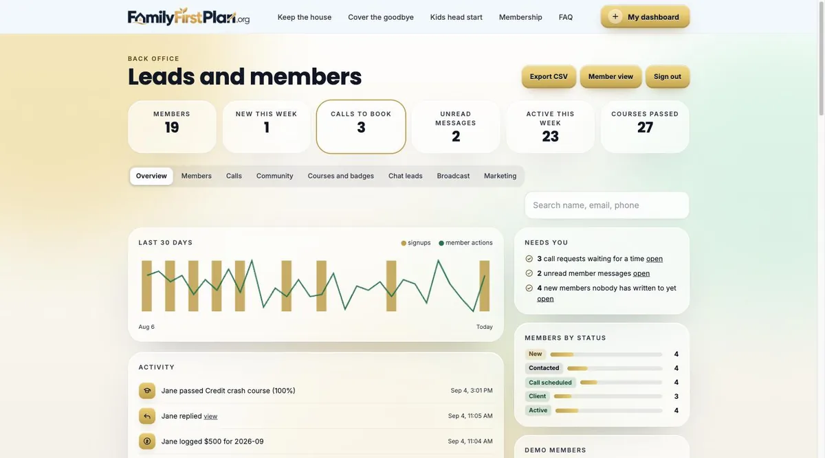 Admin overview tab with member counts, a 30-day activity chart and a needs-you action list