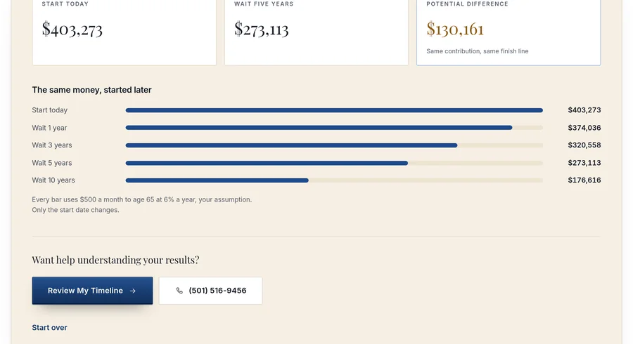 Cost of Waiting Calculator result comparing starting today against waiting five years
