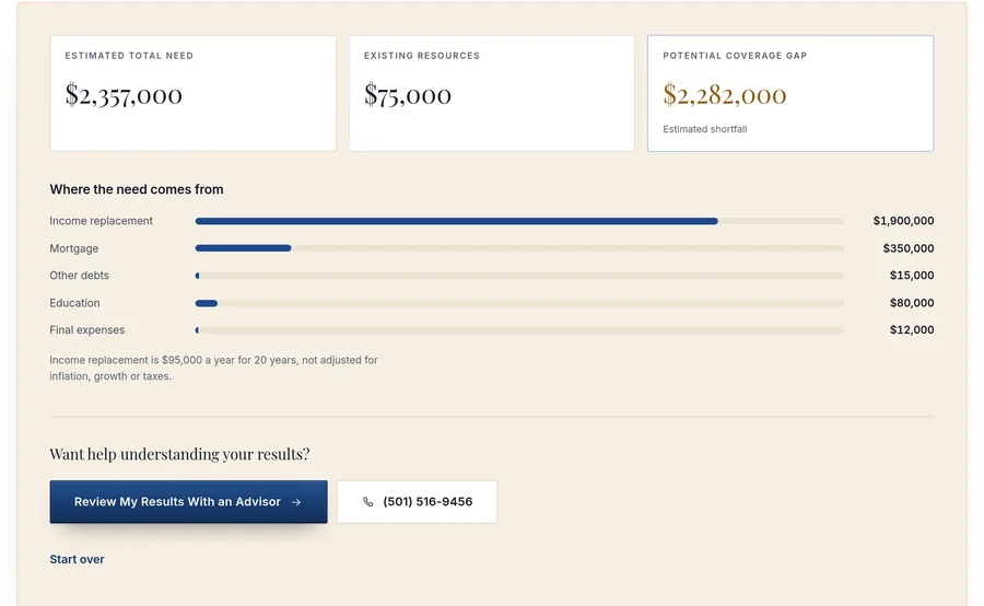 Life Insurance Needs Calculator result showing a real calculated coverage gap